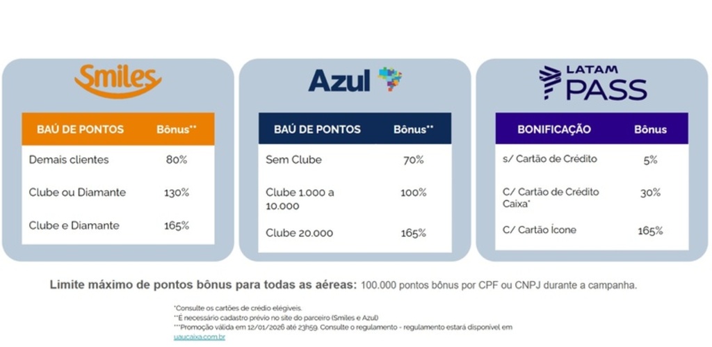 Só hoje: Aniversário CAIXA com bônus de até 165% em companhias aéreas