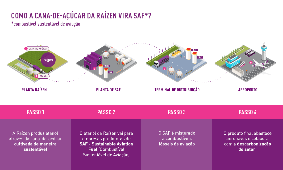 Raízen é o primeiro player de etanol no mundo a receber certificação que habilita o produto para produção de SAF